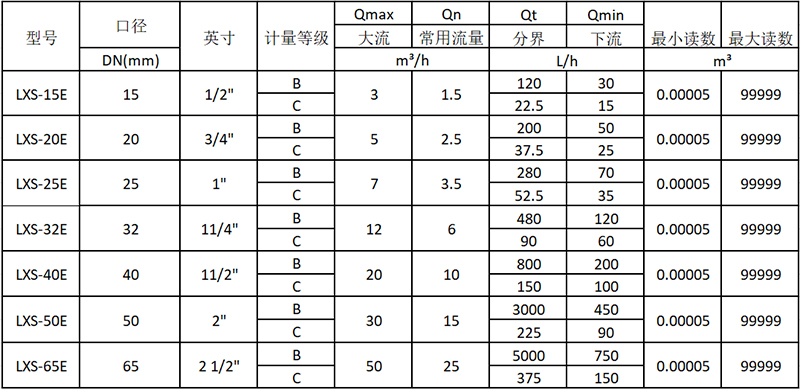 旋翼多流濕式水表技術參數表(ISO4064:2003標準)