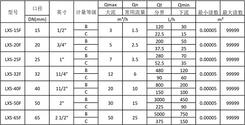 旋翼多流液封水表技術參數表ISO4064:2003(老標準)