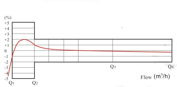 IC卡預付費水表流量誤差曲線圖